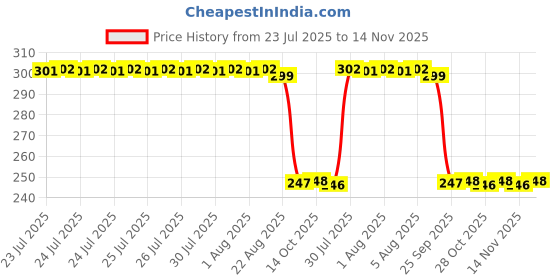moglix.com Auto Pearl 12V Black Front &a; Rear Flasher Indicator Light with Switch for Mahindra Gusto 125 BS6 auto pearl Price History Graph from 23 Jul 2025 to 14 Nov 2025