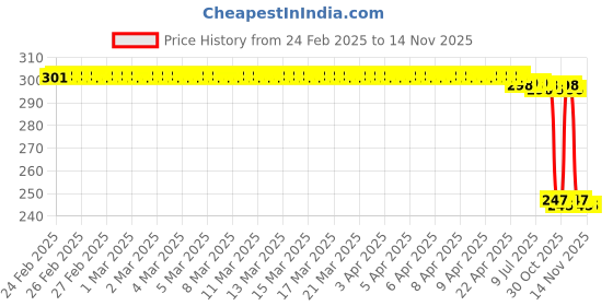 moglix.com Auto Pearl 12V Black Front &a; Rear Flasher Indicator Light with Switch for Mahindra Gusto BS6 auto pearl Price History Graph from 24 Feb 2025 to 14 Nov 2025