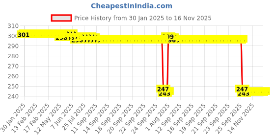 moglix.com Auto Pearl 12V Black Front &a; Rear Flasher Indicator Light with Switch for Meteor 350 auto pearl Price History Graph from 30 Jan 2025 to 16 Nov 2025