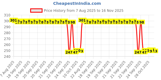 moglix.com Auto Pearl 12V Black Front &a; Rear Flasher Indicator Light with Switch for Mojo auto pearl Price History Graph from 7 Aug 2025 to 16 Nov 2025
