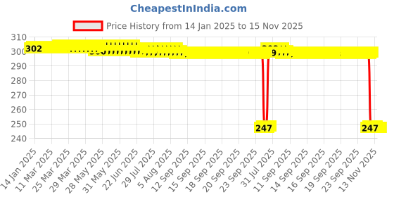 moglix.com Auto Pearl 12V Black Front &a; Rear Flasher Indicator Light with Switch for Mojo UT 300 auto pearl Price History Graph from 14 Jan 2025 to 15 Nov 2025