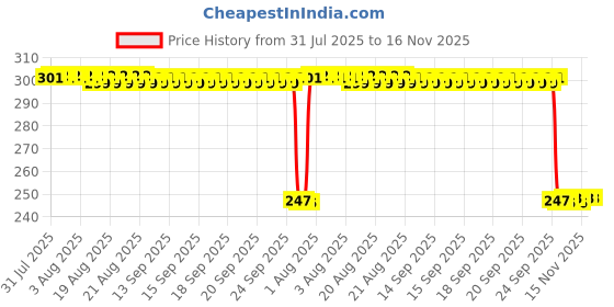 moglix.com Auto Pearl 12V Black Front &a; Rear Flasher Indicator Light with Switch for MT 03 auto pearl Price History Graph from 31 Jul 2025 to 15 Nov 2025