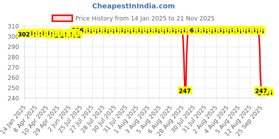 moglix.com Auto Pearl 12V Black Front &a; Rear Flasher Indicator Light with Switch for MT 07 auto pearl Price History Graph from 14 Jan 2025 to 21 Nov 2025