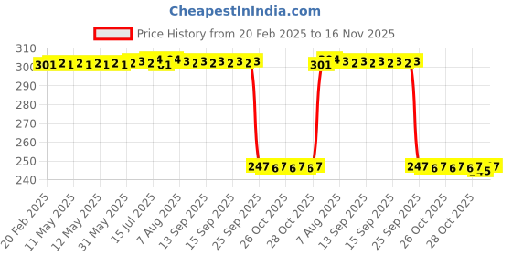 moglix.com Auto Pearl 12V Black Front &a; Rear Flasher Indicator Light with Switch for MT 07 BS6 auto pearl Price History Graph from 20 Feb 2025 to 16 Nov 2025