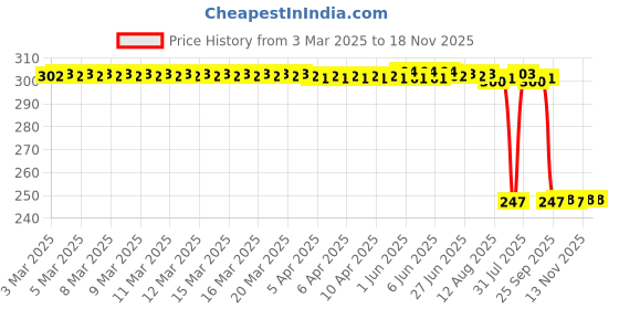 moglix.com Auto Pearl 12V Black Front &a; Rear Flasher Indicator Light with Switch for MT 15 New auto pearl Price History Graph from 3 Mar 2025 to 18 Nov 2025