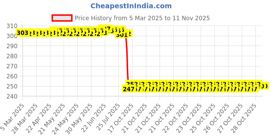 moglix.com Auto Pearl 12V Black Front &a; Rear Flasher Indicator Light with Switch for Multistrada auto pearl Price History Graph from 5 Mar 2025 to 8 Nov 2025