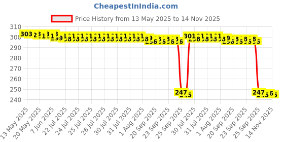 moglix.com Auto Pearl 12V Black Front &a; Rear Flasher Indicator Light with Switch for New Access 125 auto pearl Price History Graph from 13 May 2025 to 14 Nov 2025