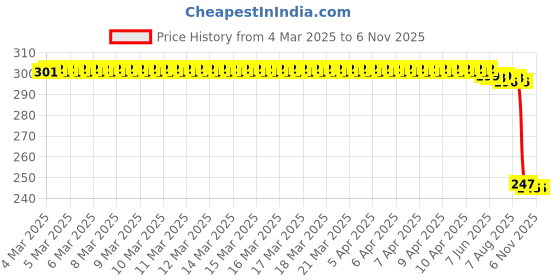 moglix.com Auto Pearl 12V Black Front &a; Rear Flasher Indicator Light with Switch for Notte auto pearl Price History Graph from 4 Mar 2025 to 6 Nov 2025