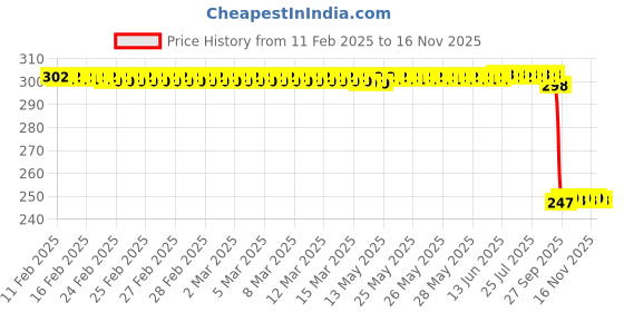 moglix.com Auto Pearl 12V Black Front &a; Rear Flasher Indicator Light with Switch for R15S auto pearl Price History Graph from 11 Feb 2025 to 15 Nov 2025