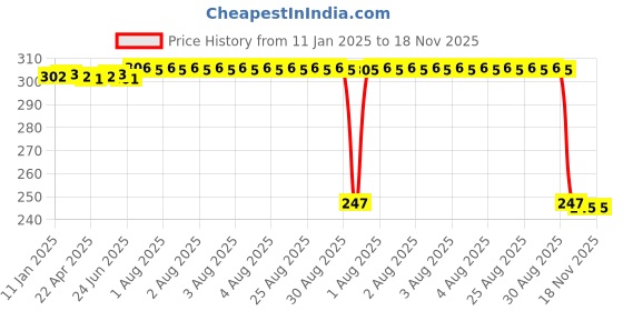 moglix.com Auto Pearl 12V Black Front &a; Rear Flasher Indicator Light with Switch for Radeon auto pearl Price History Graph from 11 Jan 2025 to 17 Nov 2025