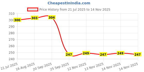 moglix.com Auto Pearl 12V Black Front &a; Rear Flasher Indicator Light with Switch for Ray ZR-125FI auto pearl Price History Graph from 21 Jul 2025 to 14 Nov 2025
