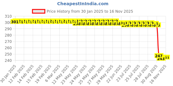 moglix.com Auto Pearl 12V Black Front &a; Rear Flasher Indicator Light with Switch for Ridge Plus auto pearl Price History Graph from 30 Jan 2025 to 15 Nov 2025