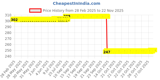 moglix.com Auto Pearl 12V Black Front &a; Rear Flasher Indicator Light with Switch for Roadmaster auto pearl Price History Graph from 28 Feb 2025 to 20 Nov 2025