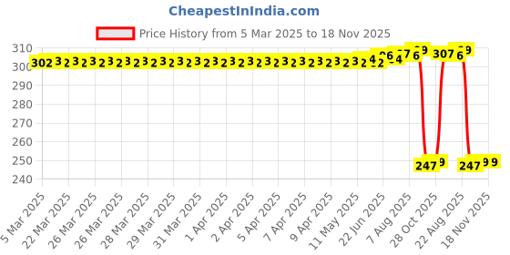 moglix.com Auto Pearl 12V Black Front &a; Rear Flasher Indicator Light with Switch for Roadster 650 auto pearl Price History Graph from 5 Mar 2025 to 18 Nov 2025