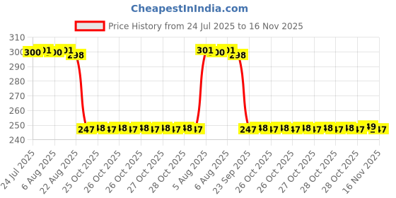 moglix.com Auto Pearl 12V Black Front &a; Rear Flasher Indicator Light with Switch for Rodeo RZ auto pearl Price History Graph from 24 Jul 2025 to 16 Nov 2025