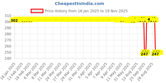 moglix.com Auto Pearl 12V Black Front &a; Rear Flasher Indicator Light with Switch for RS 660 BS6 auto pearl Price History Graph from 18 Jan 2025 to 19 Nov 2025