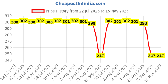 moglix.com Auto Pearl 12V Black Front &a; Rear Flasher Indicator Light with Switch for RV 300 auto pearl Price History Graph from 22 Jul 2025 to 15 Nov 2025