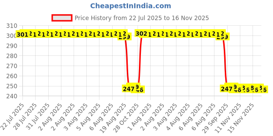 moglix.com Auto Pearl 12V Black Front &a; Rear Flasher Indicator Light with Switch for Saluto RX BS6 auto pearl Price History Graph from 22 Jul 2025 to 15 Nov 2025