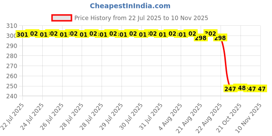 moglix.com Auto Pearl 12V Black Front &a; Rear Flasher Indicator Light with Switch for Scooty Zest BS6 auto pearl Price History Graph from 22 Jul 2025 to 9 Nov 2025