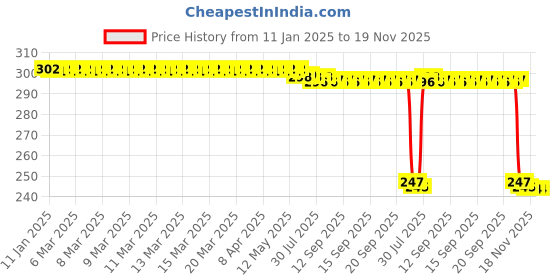 moglix.com Auto Pearl 12V Black Front &a; Rear Flasher Indicator Light with Switch for Scrambler auto pearl Price History Graph from 11 Jan 2025 to 18 Nov 2025