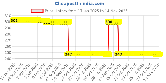 moglix.com Auto Pearl 12V Black Front &a; Rear Flasher Indicator Light with Switch for Scrambler 1200 auto pearl Price History Graph from 17 Jan 2025 to 14 Nov 2025