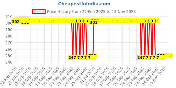 moglix.com Auto Pearl 12V Black Front &a; Rear Flasher Indicator Light with Switch for Speed Triple auto pearl Price History Graph from 22 Feb 2025 to 14 Nov 2025