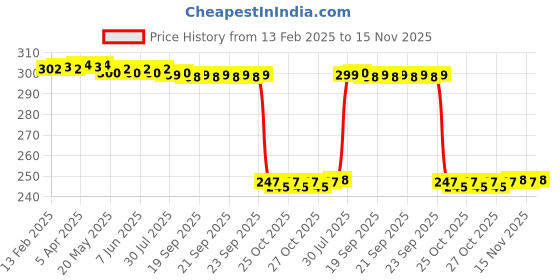 moglix.com Auto Pearl 12V Black Front &a; Rear Flasher Indicator Light with Switch for SS auto pearl Price History Graph from 13 Feb 2025 to 15 Nov 2025