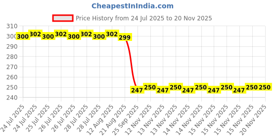 moglix.com Auto Pearl 12V Black Front &a; Rear Flasher Indicator Light with Switch for Star City Plus BS6 auto pearl Price History Graph from 24 Jul 2025 to 18 Nov 2025