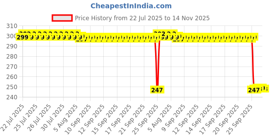 moglix.com Auto Pearl 12V Black Front &a; Rear Flasher Indicator Light with Switch for Storm 125 auto pearl Price History Graph from 22 Jul 2025 to 14 Nov 2025