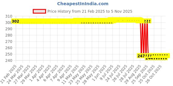moglix.com Auto Pearl 12V Black Front &a; Rear Flasher Indicator Light with Switch for Street Bob auto pearl Price History Graph from 21 Feb 2025 to 5 Nov 2025
