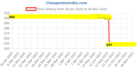 moglix.com Auto Pearl 12V Black Front &a; Rear Flasher Indicator Light with Switch for SV 650 auto pearl Price History Graph from 30 Jan 2025 to 15 Nov 2025