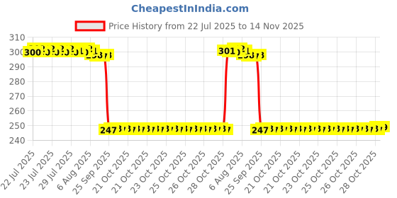 moglix.com Auto Pearl 12V Black Front &a; Rear Flasher Indicator Light with Switch for SV 650 BS6 auto pearl Price History Graph from 22 Jul 2025 to 14 Nov 2025