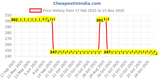 moglix.com Auto Pearl 12V Black Front &a; Rear Flasher Indicator Light with Switch for SXL auto pearl Price History Graph from 17 Feb 2025 to 15 Nov 2025