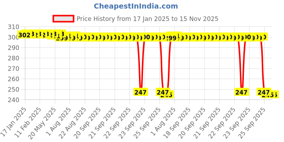 moglix.com Auto Pearl 12V Black Front &a; Rear Flasher Indicator Light with Switch for SXL 125 auto pearl Price History Graph from 17 Jan 2025 to 15 Nov 2025