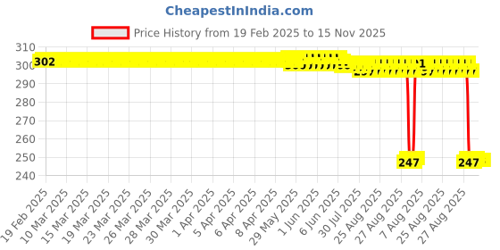 moglix.com Auto Pearl 12V Black Front &a; Rear Flasher Indicator Light with Switch for SXL 150 BS6 auto pearl Price History Graph from 19 Feb 2025 to 15 Nov 2025