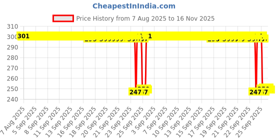 moglix.com Auto Pearl 12V Black Front &a; Rear Flasher Indicator Light with Switch for SXR 160 BS6 auto pearl Price History Graph from 7 Aug 2025 to 16 Nov 2025