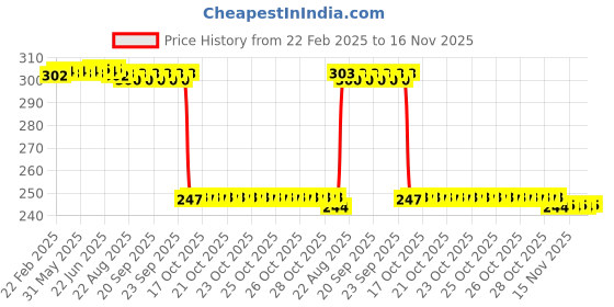 moglix.com Auto Pearl 12V Black Front &a; Rear Flasher Indicator Light with Switch for SZ-RR V2 auto pearl Price History Graph from 22 Feb 2025 to 15 Nov 2025