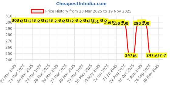 moglix.com Auto Pearl 12V Black Front &a; Rear Flasher Indicator Light with Switch for SZ RR V2.0 auto pearl Price History Graph from 23 Mar 2025 to 19 Nov 2025