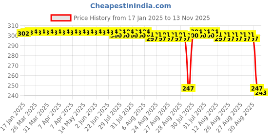 moglix.com Auto Pearl 12V Black Front &a; Rear Flasher Indicator Light with Switch for Thruxton 1200 R auto pearl Price History Graph from 17 Jan 2025 to 13 Nov 2025