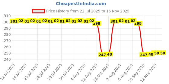 moglix.com Auto Pearl 12V Black Front &a; Rear Flasher Indicator Light with Switch for Thunderbird 500 auto pearl Price History Graph from 22 Jul 2025 to 15 Nov 2025