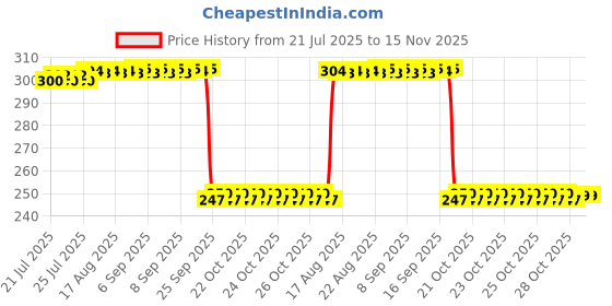 moglix.com Auto Pearl 12V Black Front &a; Rear Flasher Indicator Light with Switch for Tiger 800 auto pearl Price History Graph from 21 Jul 2025 to 15 Nov 2025