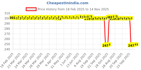 moglix.com Auto Pearl 12V Black Front &a; Rear Flasher Indicator Light with Switch for TNT 300 auto pearl Price History Graph from 18 Feb 2025 to 13 Nov 2025