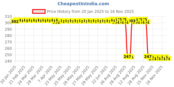 moglix.com Auto Pearl 12V Black Front &a; Rear Flasher Indicator Light with Switch for TNT 600i GT auto pearl Price History Graph from 20 Jan 2025 to 16 Nov 2025