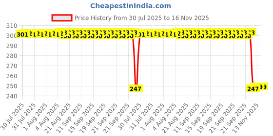 moglix.com Auto Pearl 12V Black Front &a; Rear Flasher Indicator Light with Switch for Tuono 150 auto pearl Price History Graph from 30 Jul 2025 to 16 Nov 2025