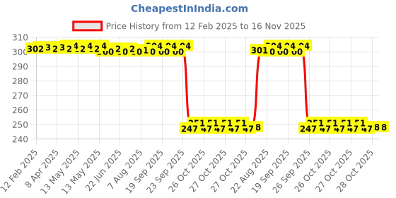 moglix.com Auto Pearl 12V Black Front &a; Rear Flasher Indicator Light with Switch for Urban Club auto pearl Price History Graph from 12 Feb 2025 to 16 Nov 2025