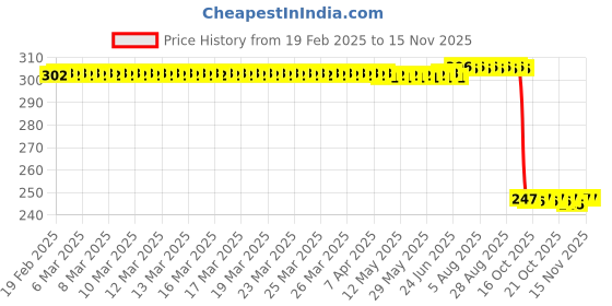 moglix.com Auto Pearl 12V Black Front &a; Rear Flasher Indicator Light with Switch for V125 auto pearl Price History Graph from 19 Feb 2025 to 13 Nov 2025