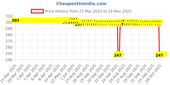 moglix.com Auto Pearl 12V Black Front &a; Rear Flasher Indicator Light with Switch for VXL auto pearl Price History Graph from 23 Mar 2025 to 14 Nov 2025