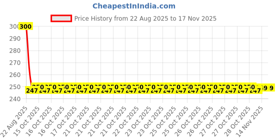 moglix.com Auto Pearl 12V Black Front &a; Rear Flasher Indicator Light with Switch for VXL 150 auto pearl Price History Graph from 22 Aug 2025 to 16 Nov 2025