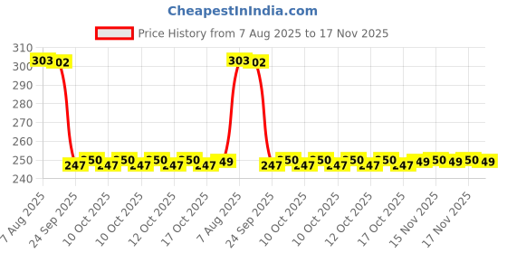 moglix.com Auto Pearl 12V Black Front &a; Rear Flasher Indicator Light with Switch for XL 100 Comfort BS6 auto pearl Price History Graph from 7 Aug 2025 to 17 Nov 2025