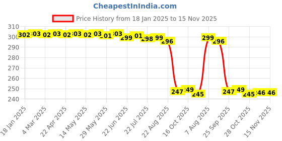 moglix.com Auto Pearl 12V Black Front &a; Rear Flasher Indicator Light with Switch for XL 1200 auto pearl Price History Graph from 18 Jan 2025 to 15 Nov 2025